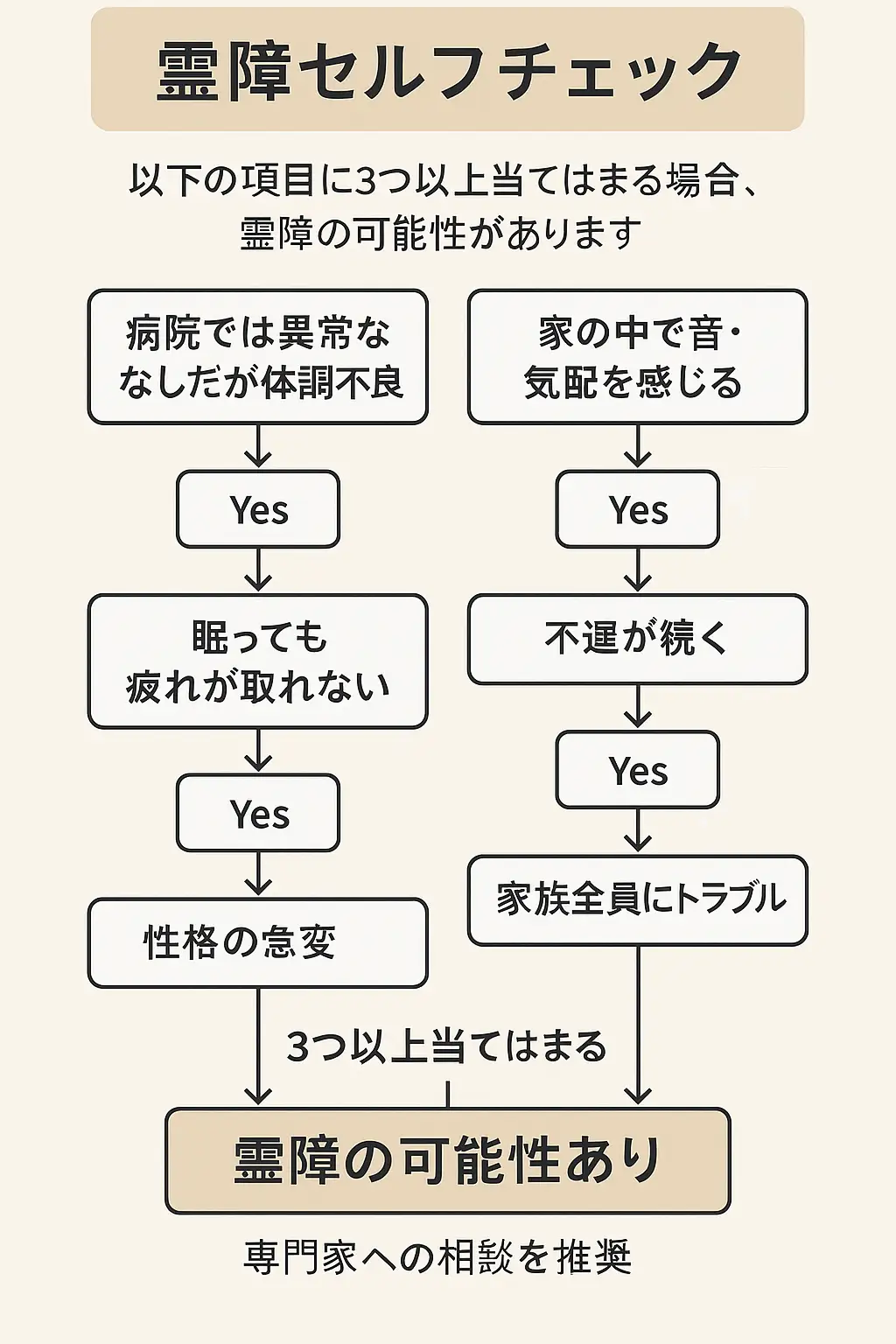 霊障と体調不良の見極めチェックシート・診断イメージ